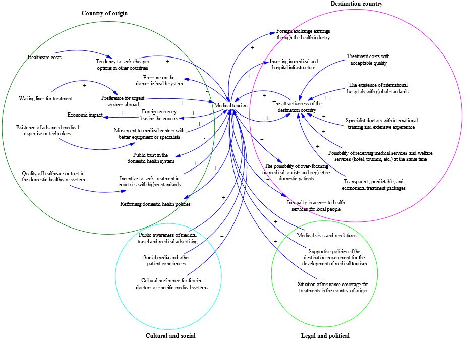 Cause and Effect Relationships Between Healthcare and Medical Tourism